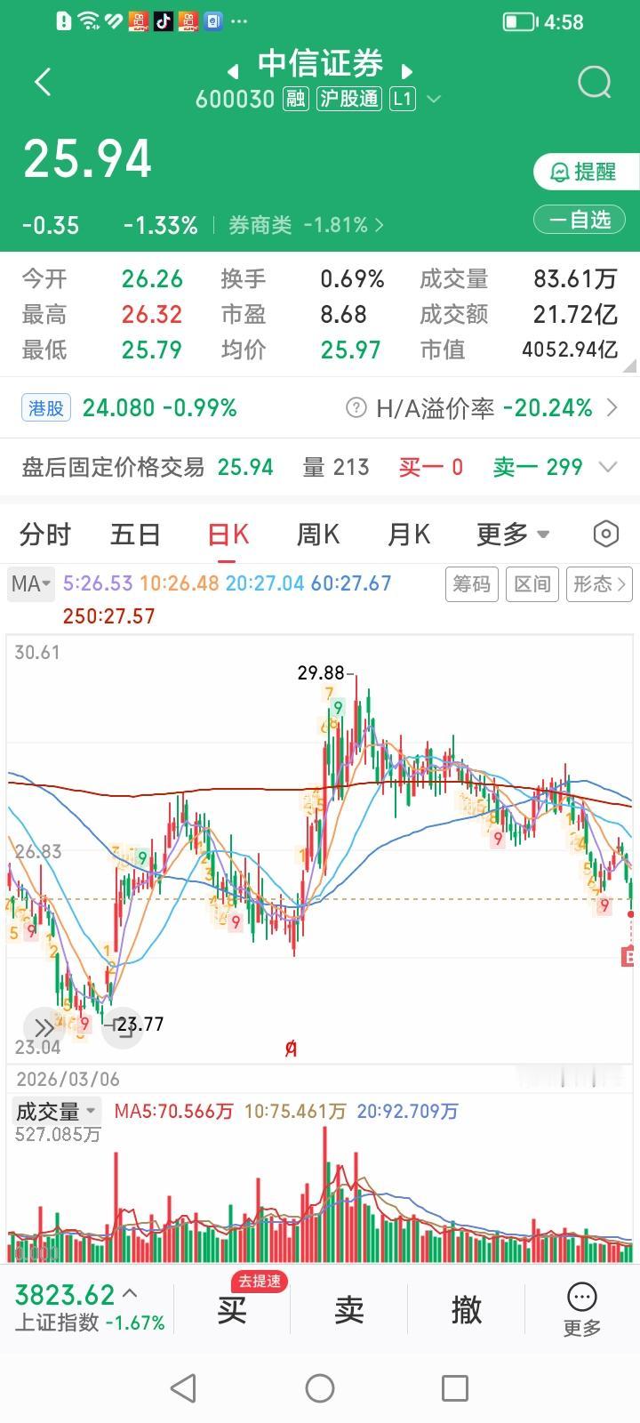 完犊子了，今天抄底中信证券又被套了！中信证券收盘下跌1.33%，收盘价25.9