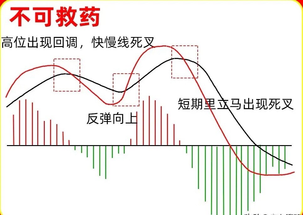 MACD指标是股市分析中的重要工具，它有十二种形态，以下列举其中四种。1.0