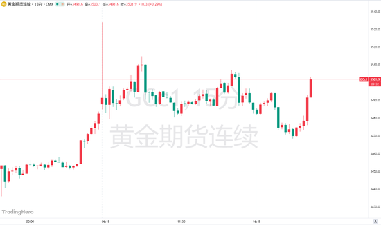 史诗级大逼空! 美国一封信函, 黄金空头突然“爆仓”