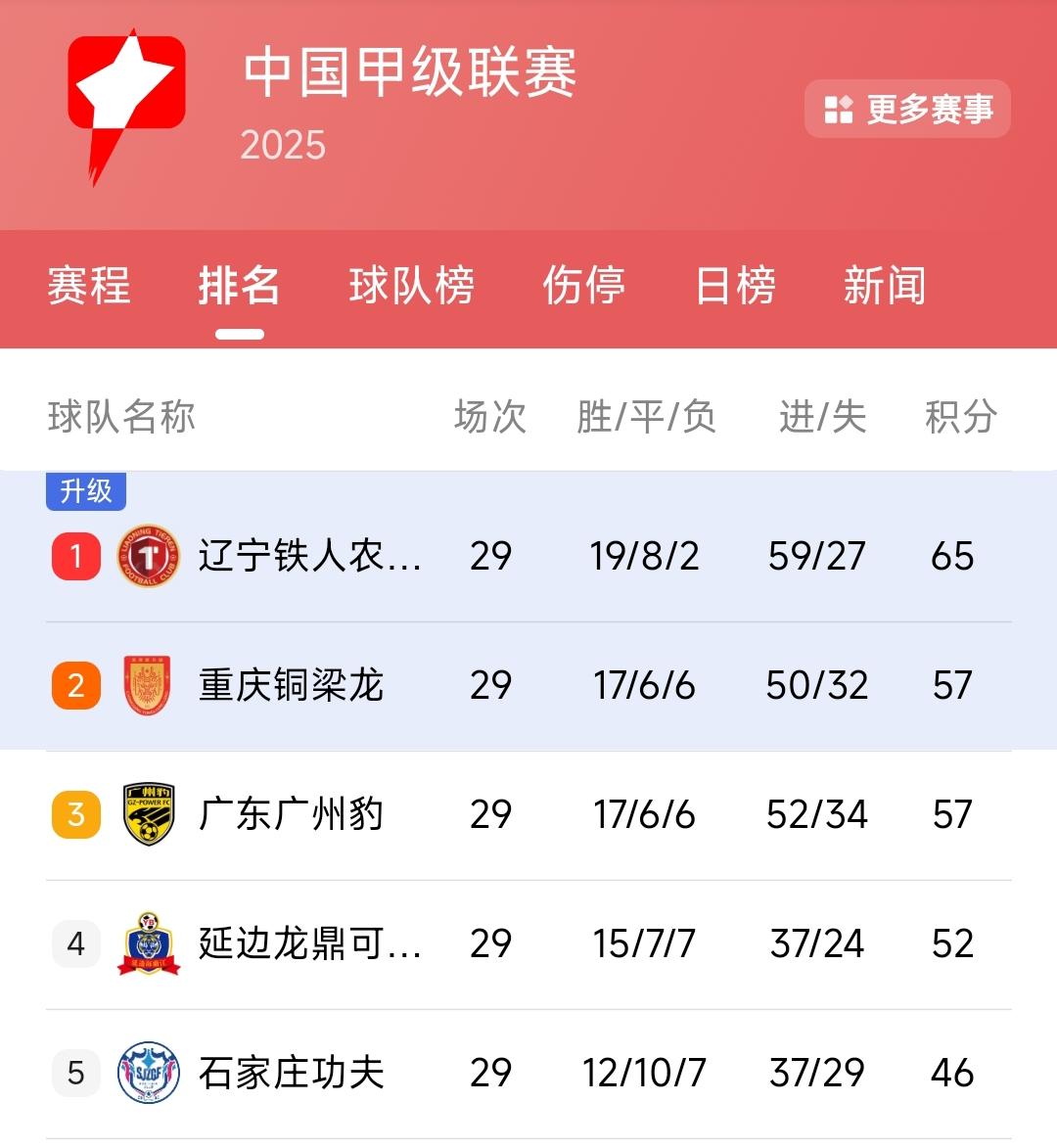 广州豹4:2战胜青岛红狮，重庆铜梁龙0:0打平苏州东吴。这样的话中甲联赛29轮结