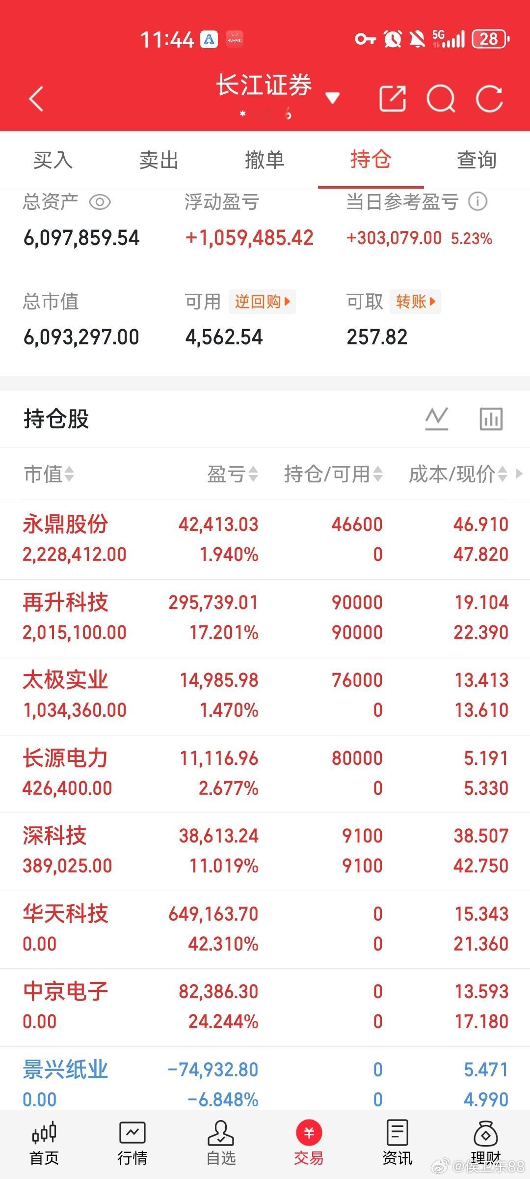 复盘上午操作，景兴纸业是个失败操作，破位止损下车，中京电子止盈超24厘米下车卖飞