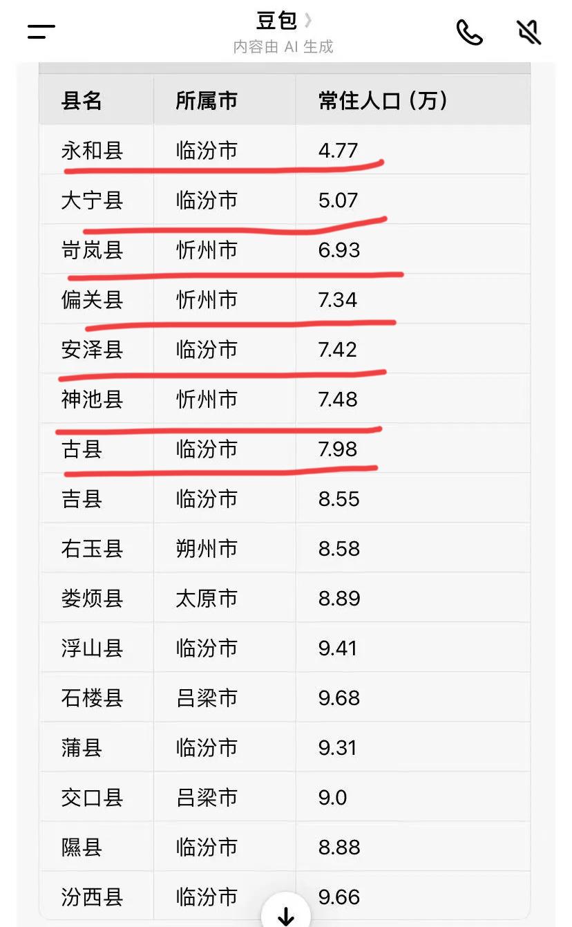山西定了九个收缩型城市并不奇怪，晋中也是沾了大学城的光，要不是紧临太原，比晋城发
