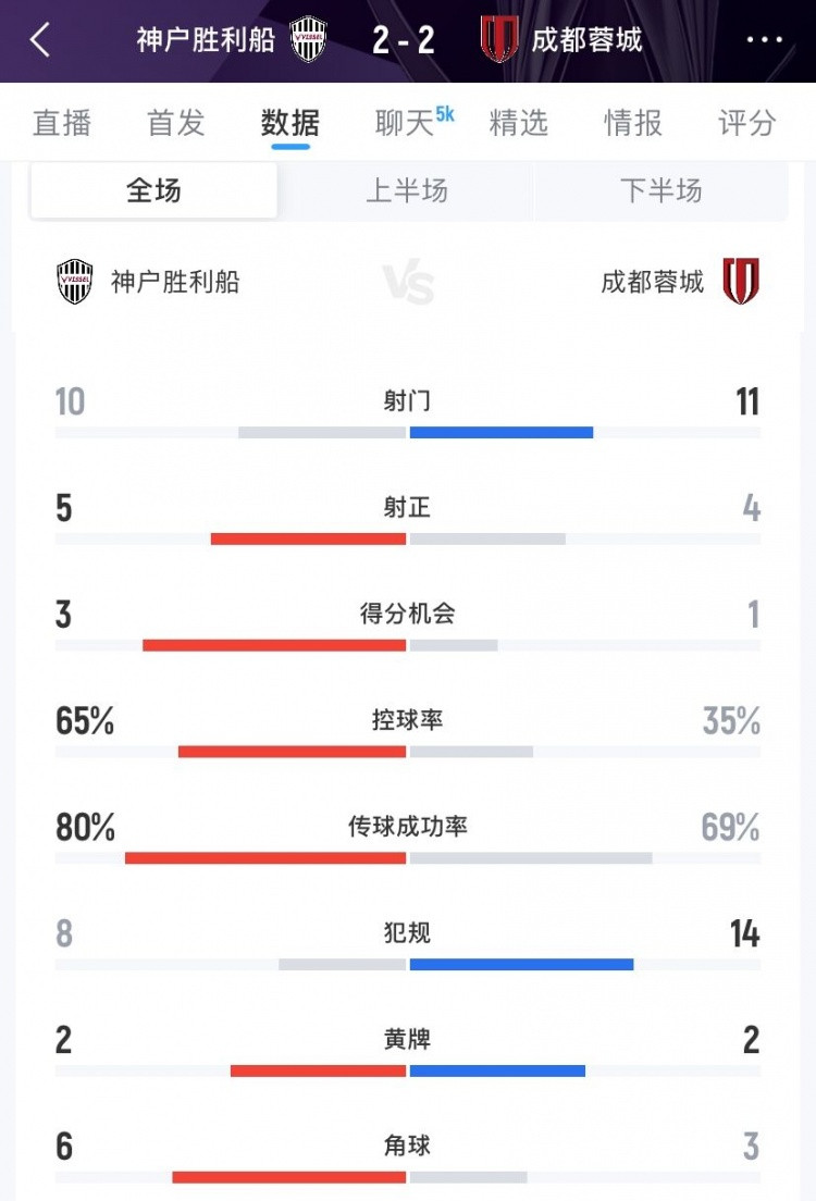 成都蓉城2-2神户胜利船数据: 射门11-10, 射正4-5, 得分机会1-3
