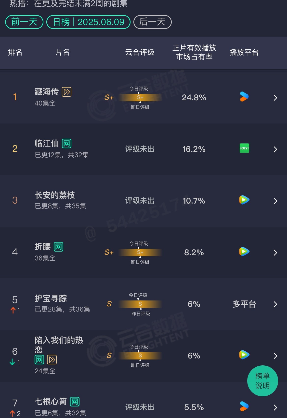 6.9云合《长安的荔枝》追得很快，10.7%口碑细糠《临江仙》横得也很快，16.