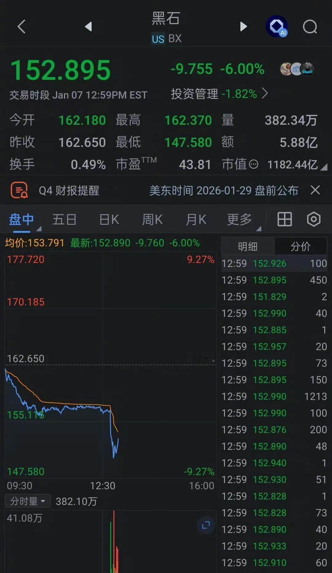 特朗普住房相关言论引发黑石股价大跌9.3%。​​​​特朗普：长久以来，购置并