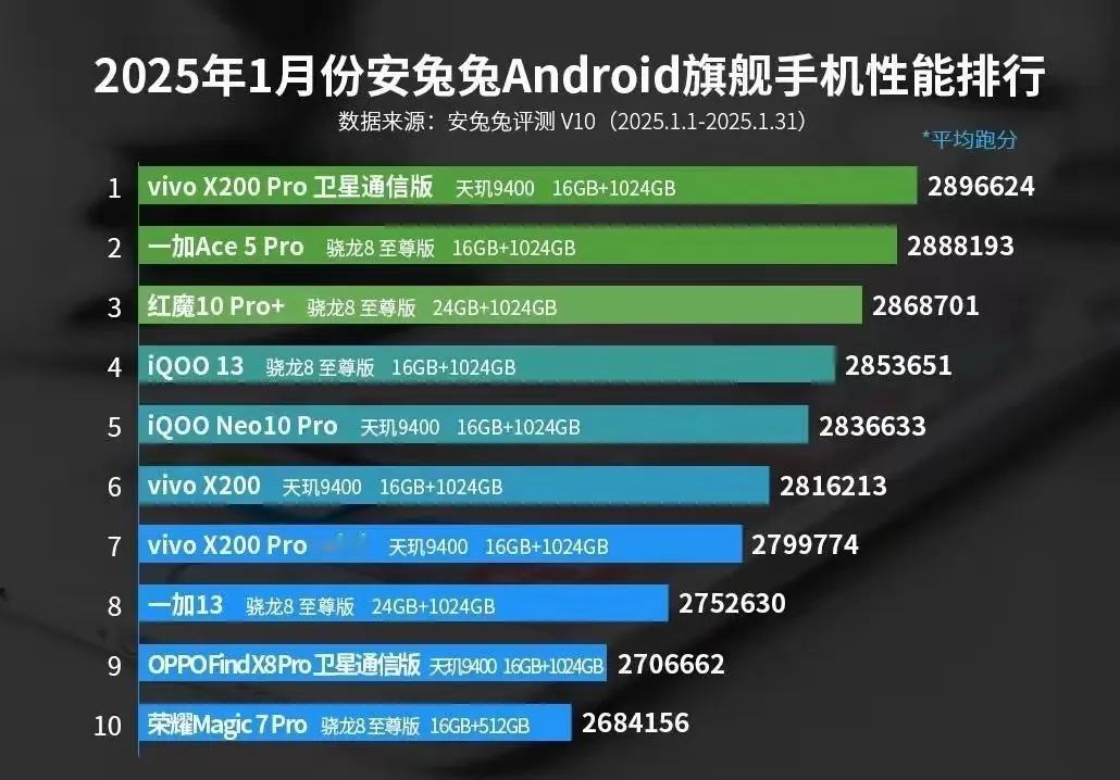 某兔的“性能榜”前十差不多都被vivo和OPPO的机子给垄断了，这俩厂商愣是一声