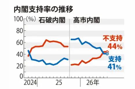 8月23日，日本《每日新闻》公布最新民调，高市内阁支持率41%，不支持率44%，