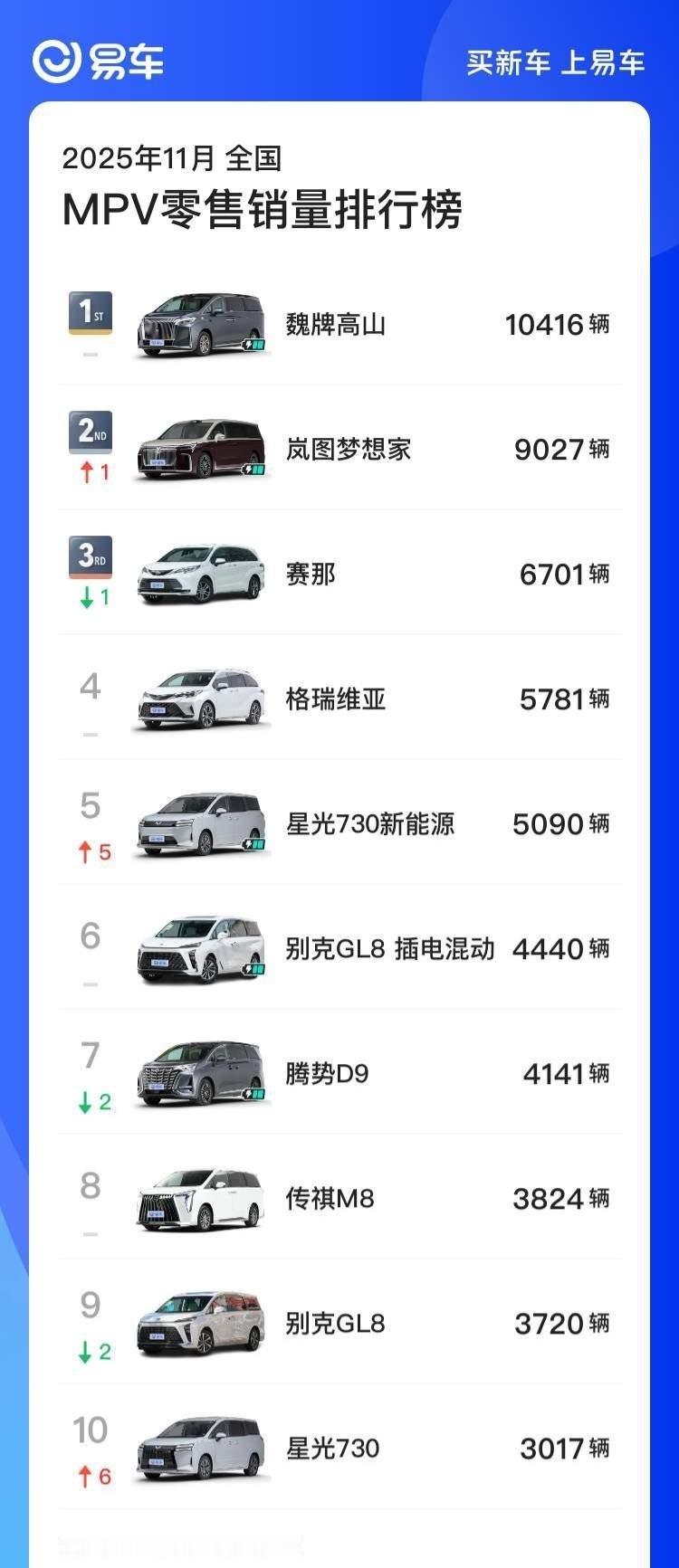 鸿蒙智行首款MPV智界V9，V代表着Victory。看图二，你觉得V9上市以后