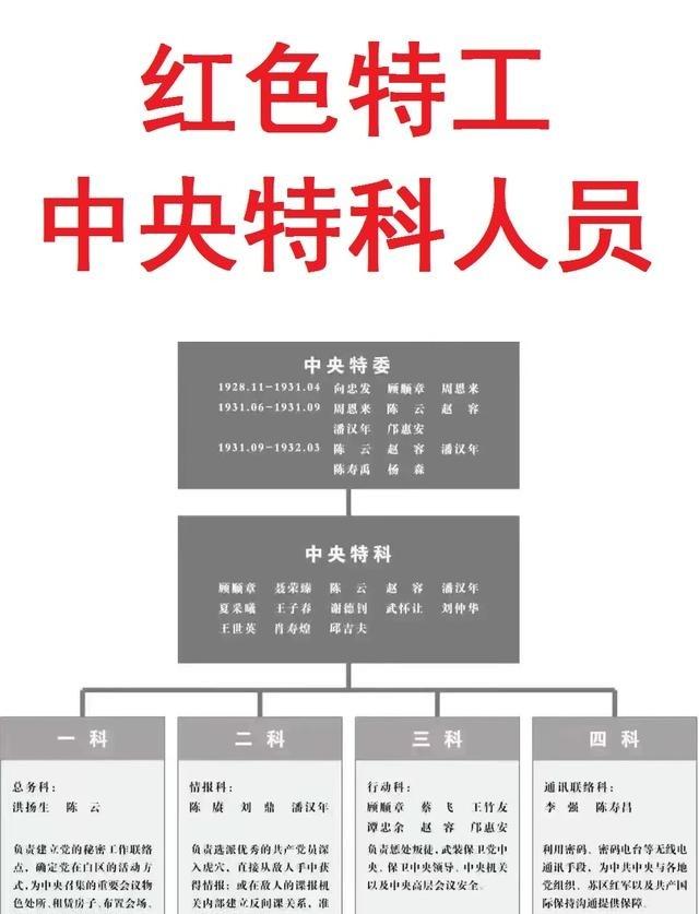 中央特科是中共最早的情报保卫机构，周恩来亲手创建。特科分为四个科，分工极其明确。