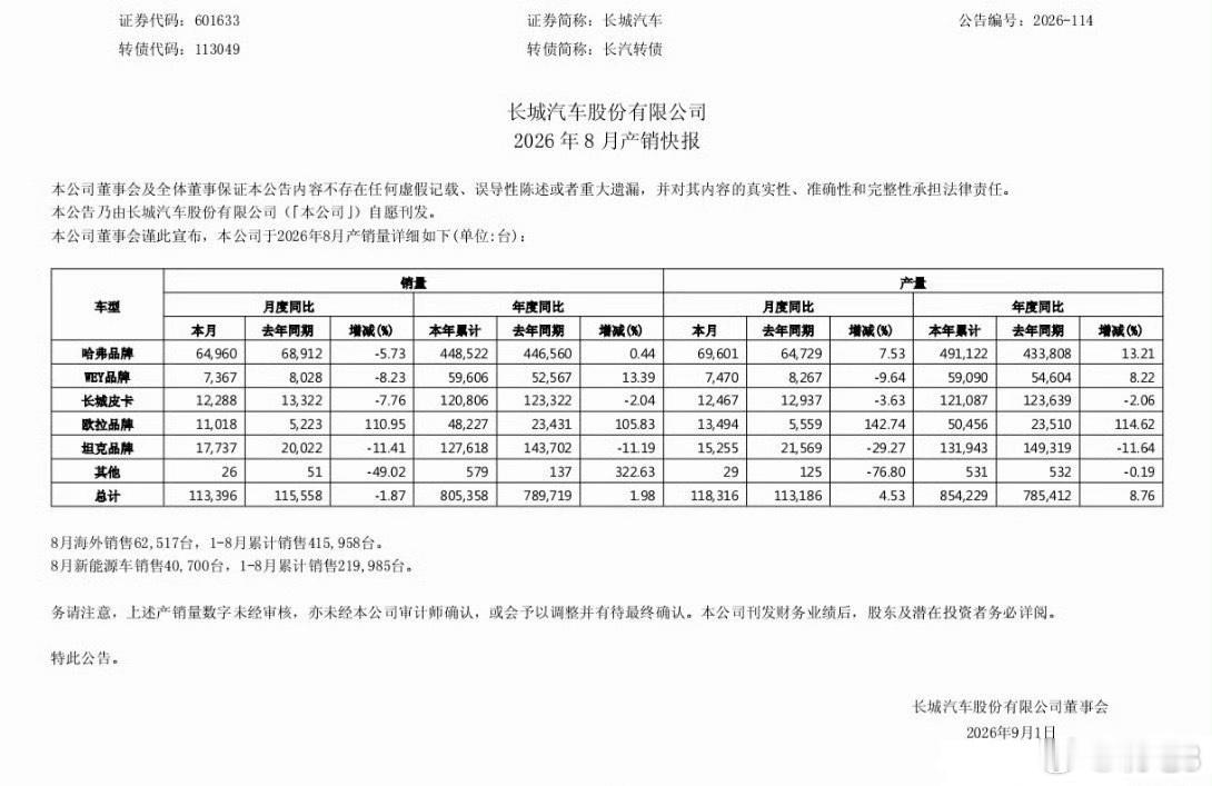 长城汽车昨天发布了产销快报，提到其8月份销量达到113396台，相比去年8月小幅