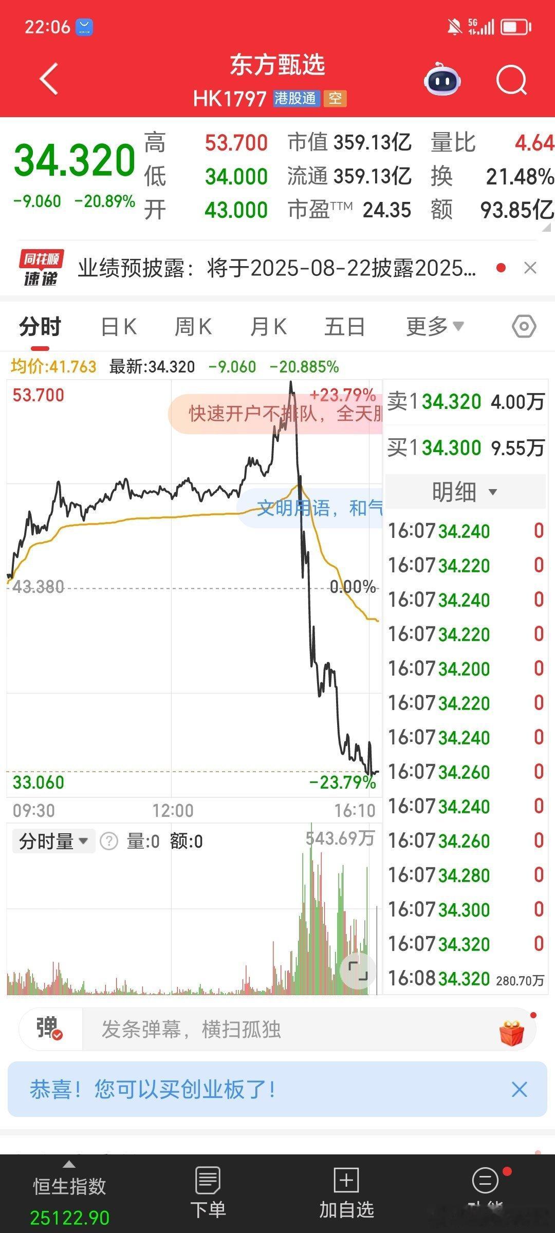 $东方甄选hk01797$午后突然从最高点23%多拐点直接跳水下杀，差不多最