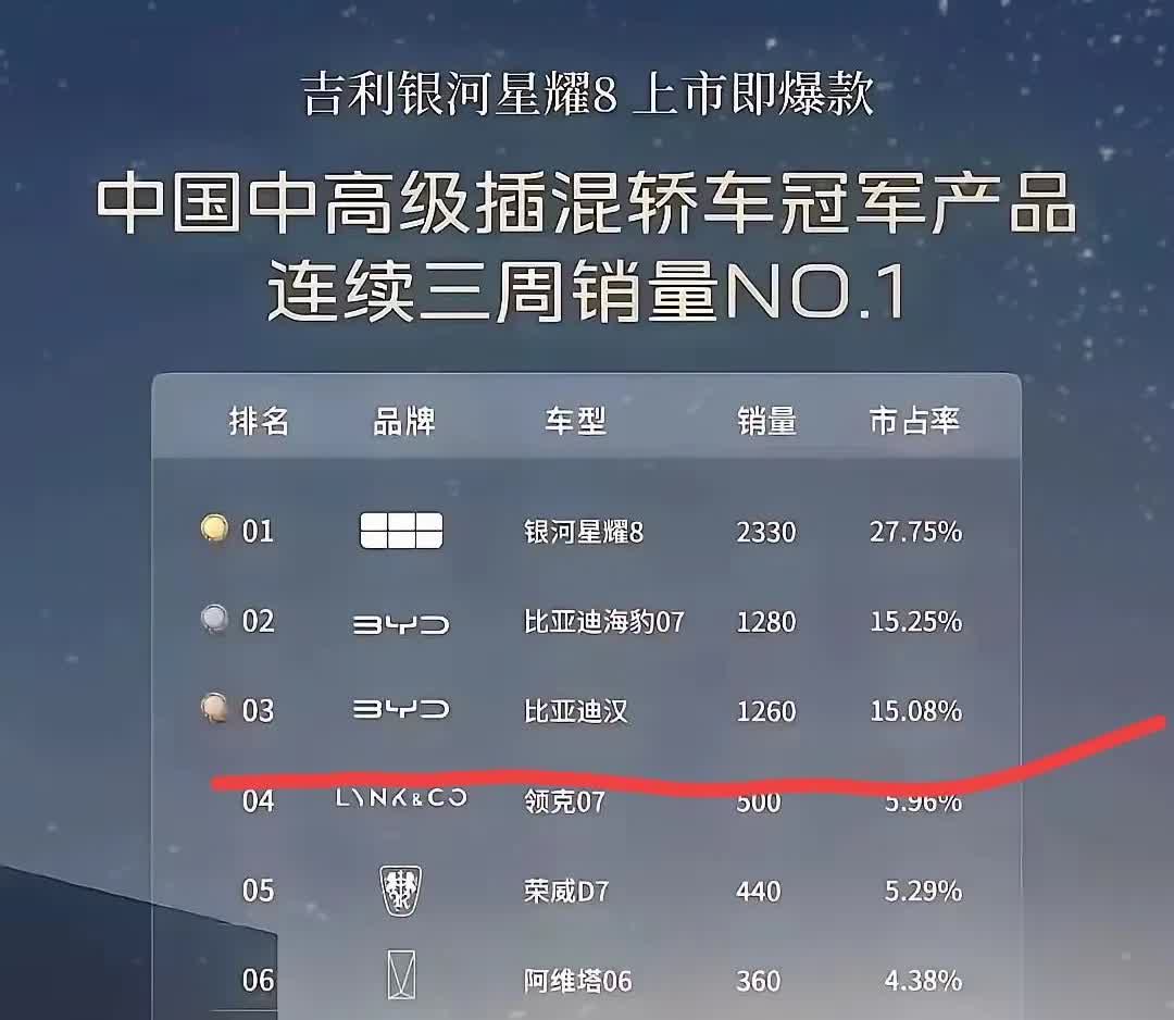 想想也确实如此比亚迪整天想着怎么搞研发，怎么提高充电速度，怎么把电池密度做到