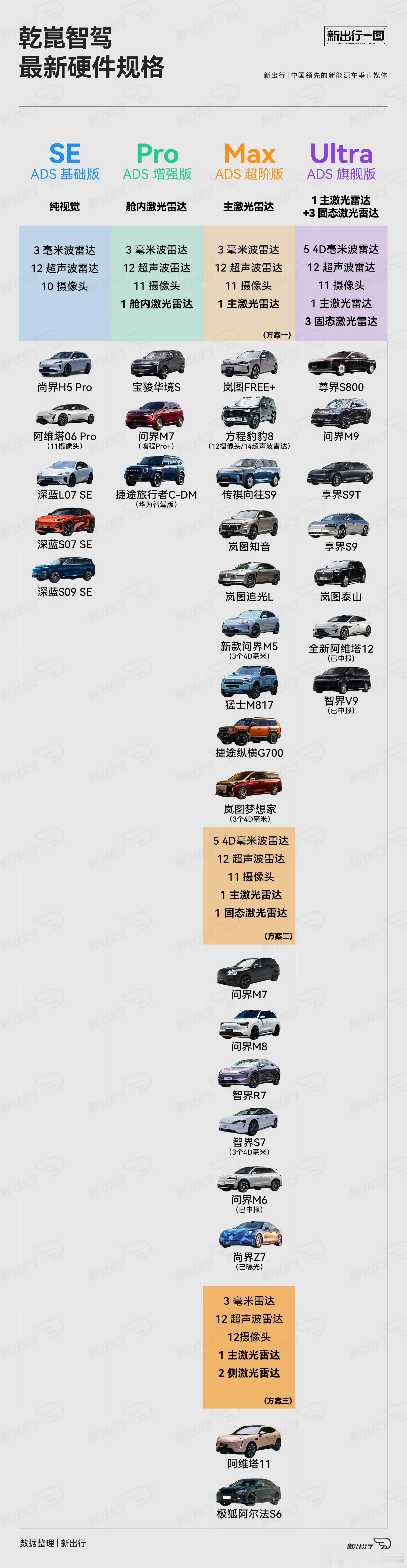 新出行的图片忽略了华为乾崑智驾500线激光雷达+双芯片算力的L3架构才是真ADS