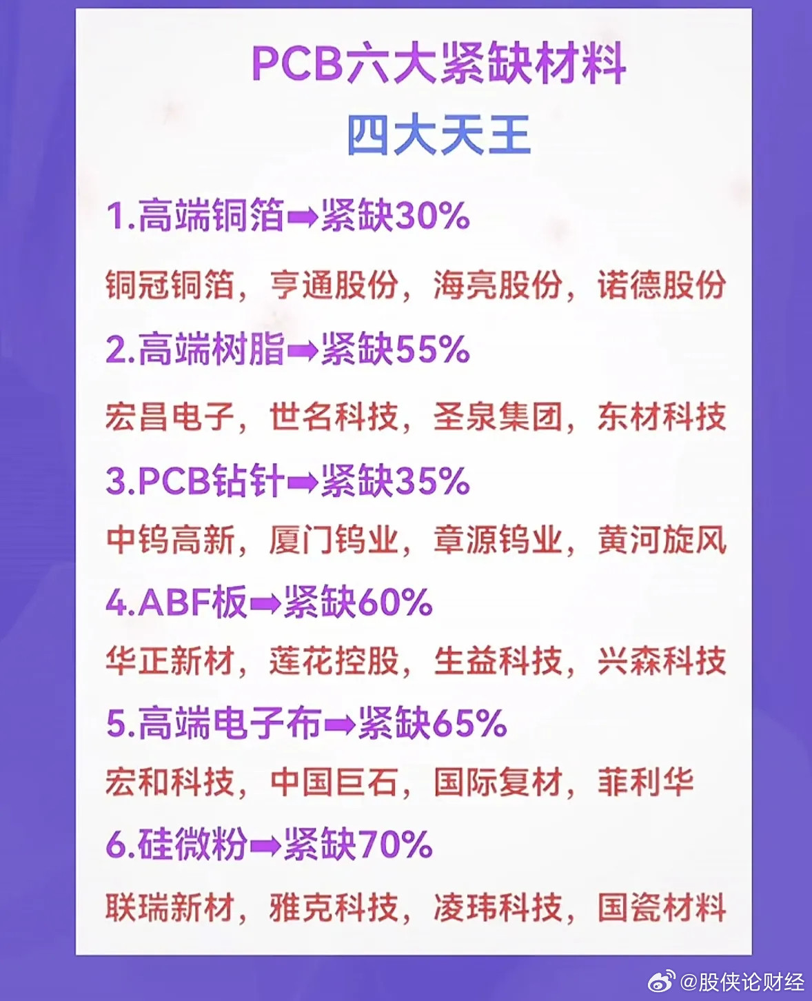 PCB六大大缺材料，四大天王揭晓！在PCB领域，有六大缺材料，其中四大天王备
