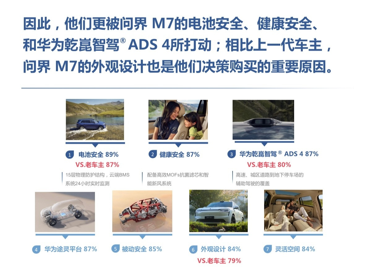 鸿蒙智行问界M7实测896线激光雷达看了问界M7这次升级，在主动安全这边下了不