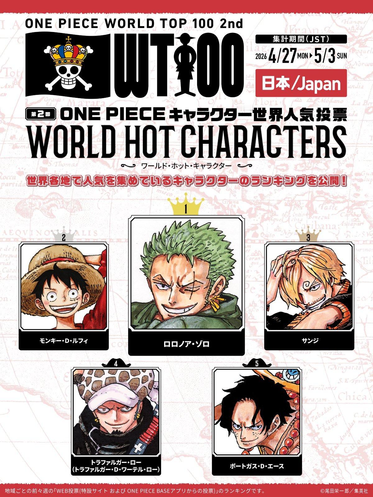 第二届全球海贼王角色人气投票「WT100」线上实时票数排名第9周情况公布！这一周