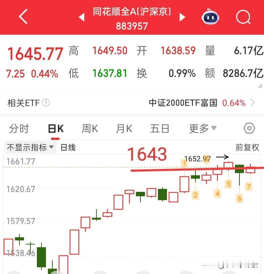 量能缩的有点多，板块又开始快速轮动了，目前我做了调换，依旧还有5成！如果全A