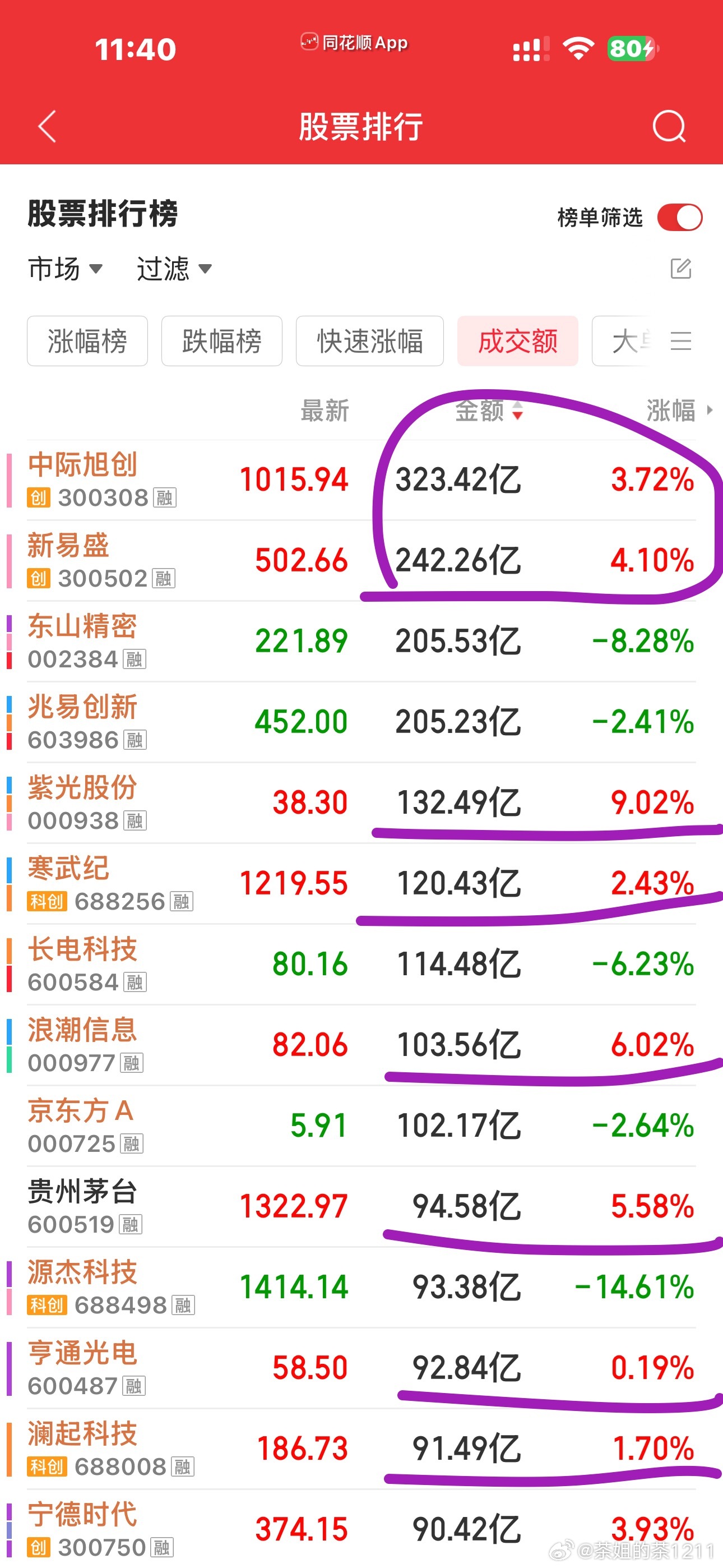茅子上成交额榜了