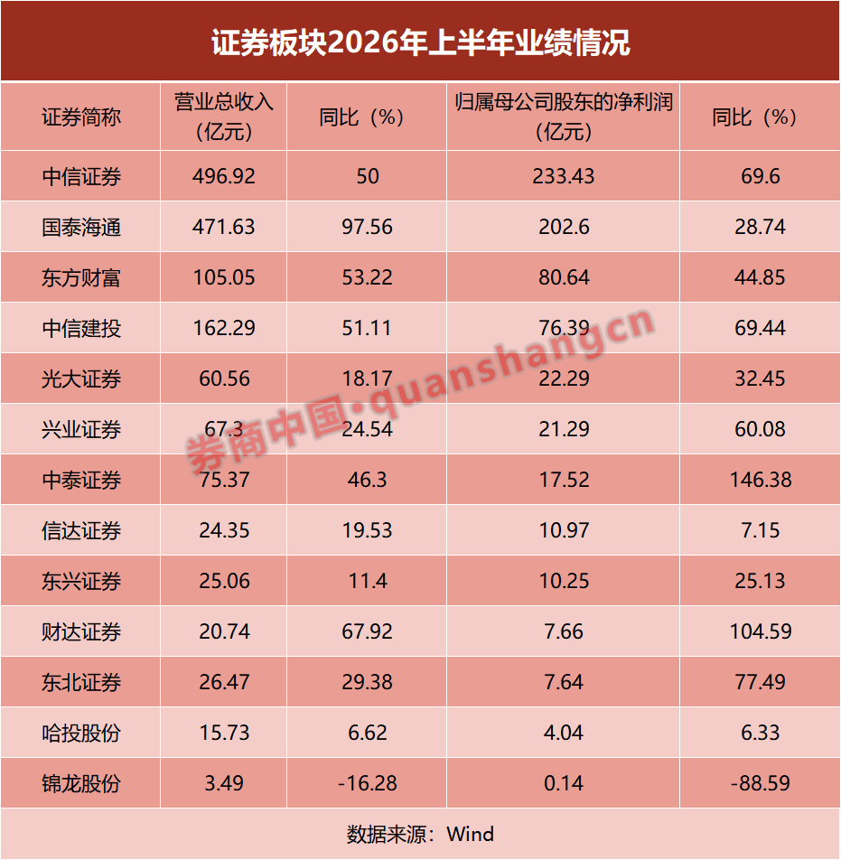 “券茅”, 大赚超80亿元! 13家券商, 中考成绩出炉