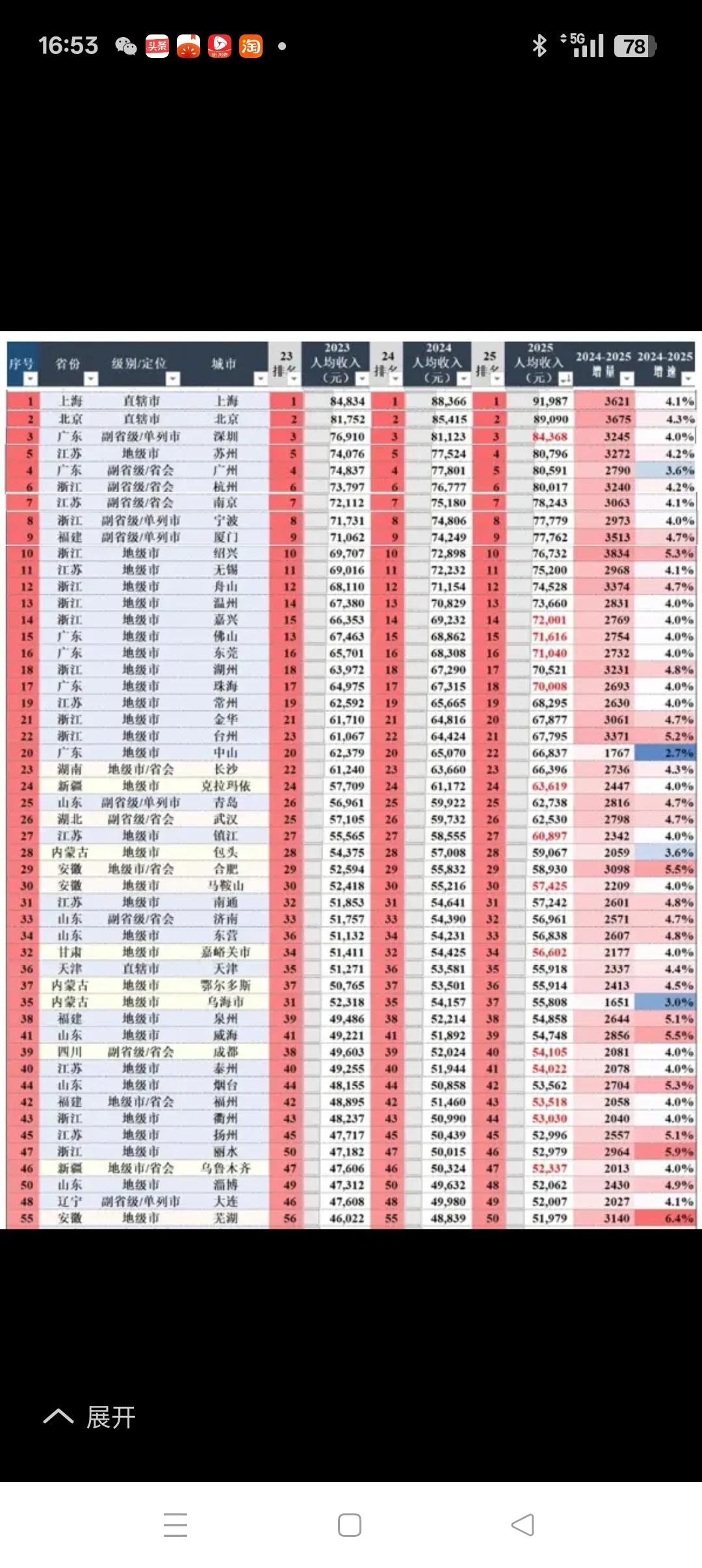 苏南、苏中8市人均可支配收入进入全国50强人均可支配收入是衡量