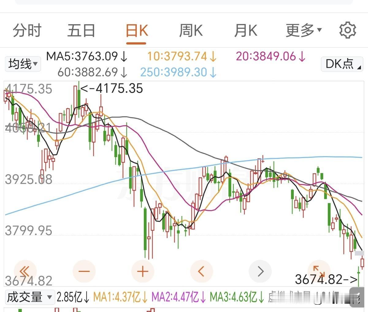 只要它敢跌，我就敢买！下周如果还大跌的话就继续买，买到它不跌为止，我就不信你真