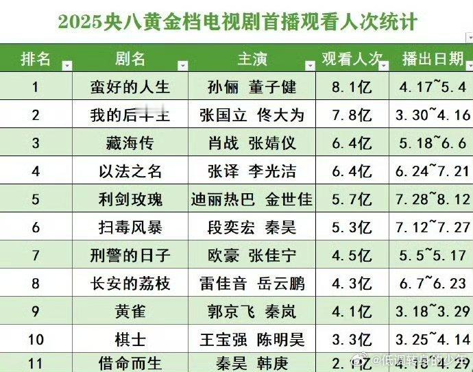 Low～low的～还做假表传播！各大官方都出数据了2025央八黄金档电视剧首播观