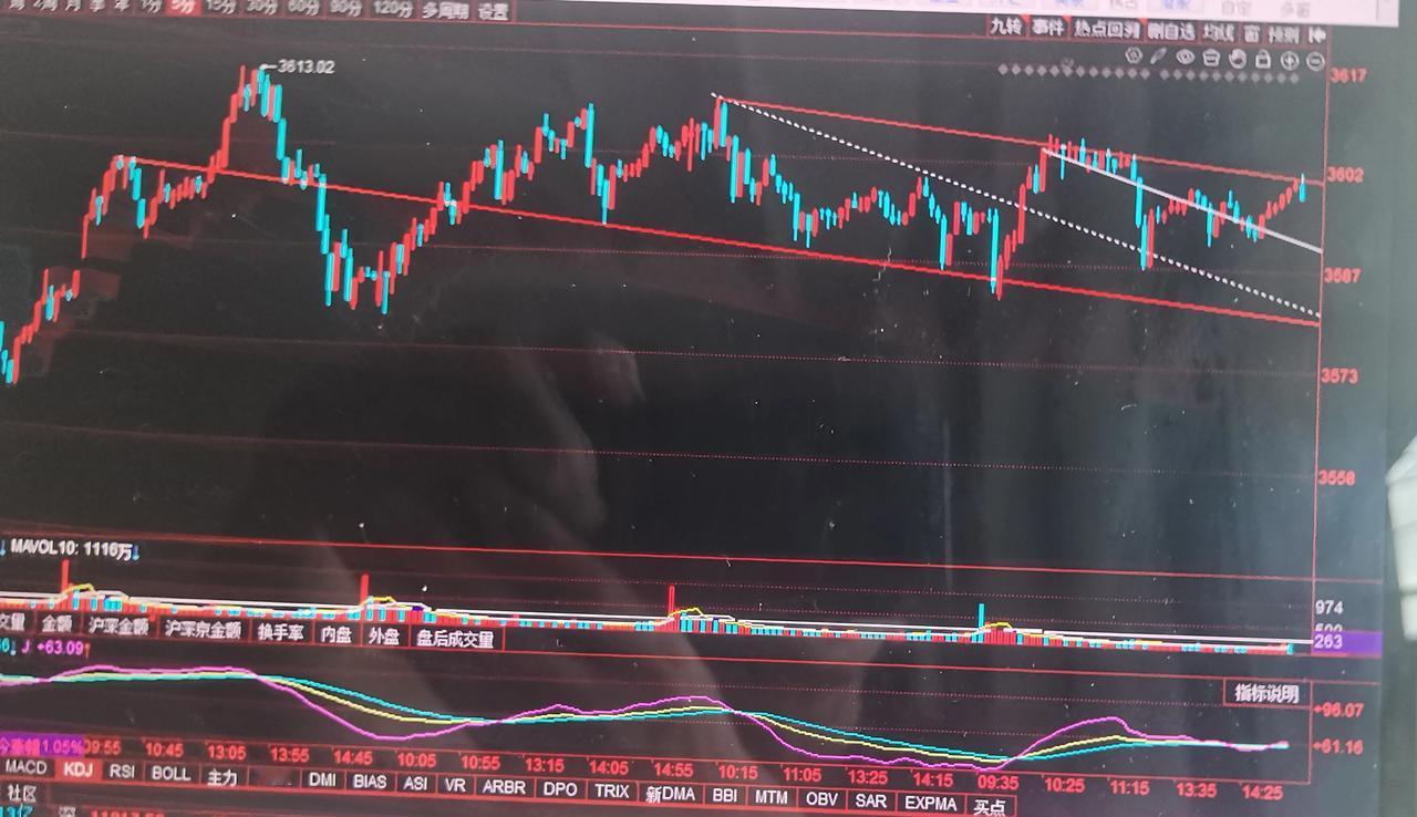 也许震荡整理还会继续回绕3600点的震荡整理已经四天了，现在的位置大跌不需要