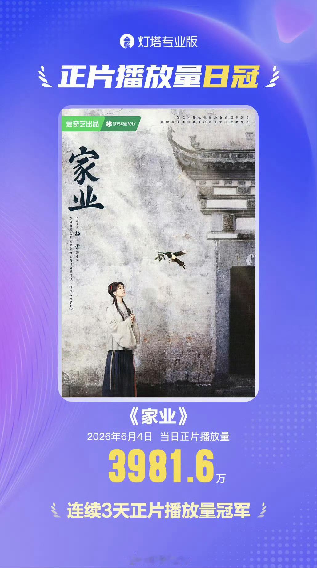 恭喜杨紫家业连续3天正片播放量日冠！恭喜杨紫家业连续3天正片播放量日冠！恭喜