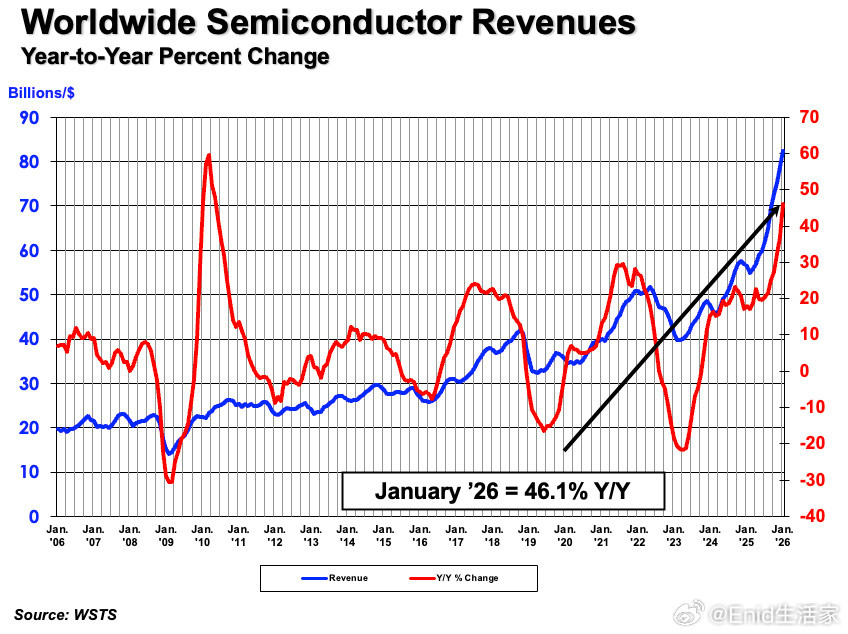 根据由WSTS世界半导体贸易组织统计、由SIA美国半导体产业协会公布的数