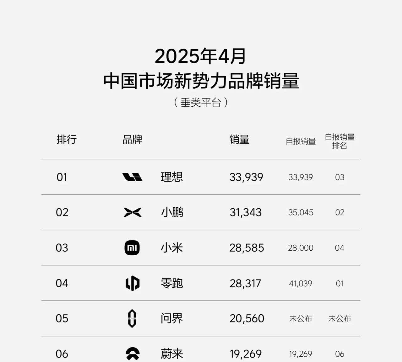 4月份造车新势力销量排行榜。1.理想，33939辆。2.小鹏，313