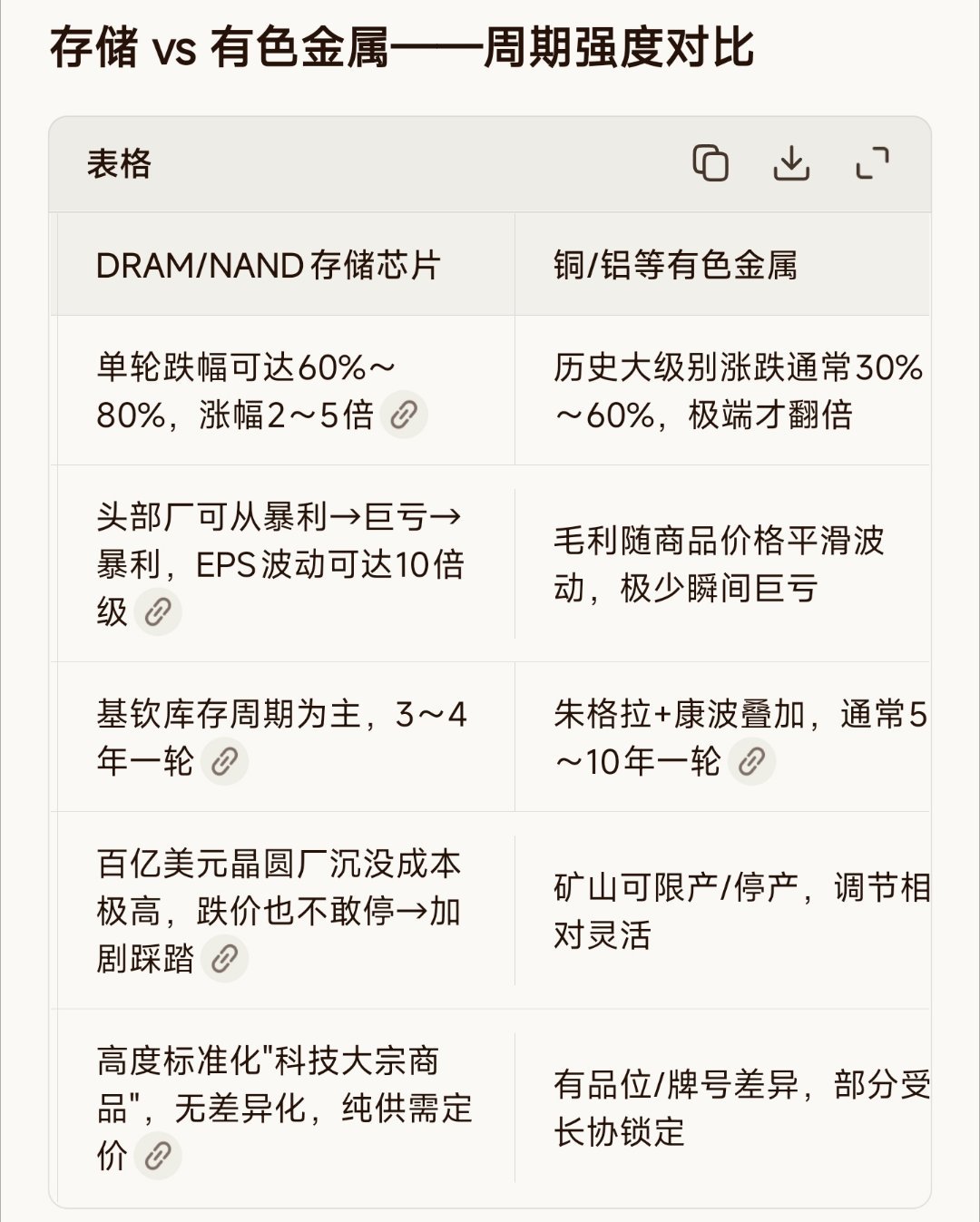 存储是典型的周期行业，比煤炭，有色金属的铝铜周期强多了。要恭喜抓住这轮超级周期，