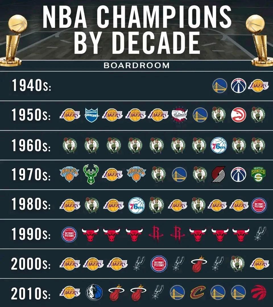 NBA历年总冠军，这张图更能标清谁是时代霸主。50年代湖人冠军就比较多了。6