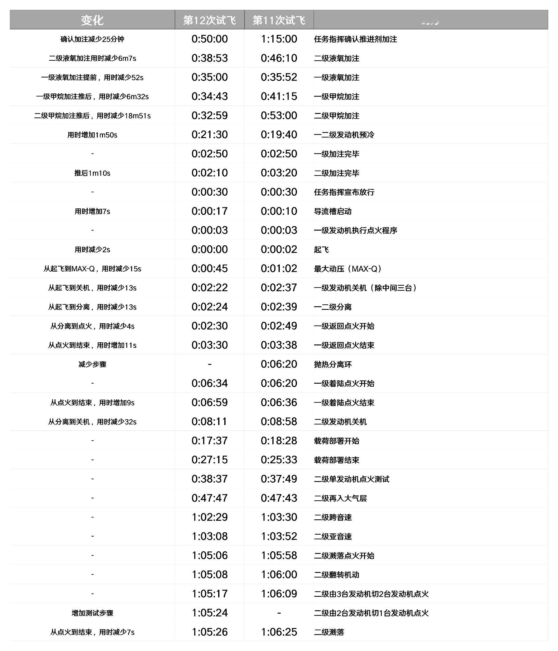 星舰第12次试飞时序最明显的特征：推进剂加注速度加快，以及推力增加带来的动力段时