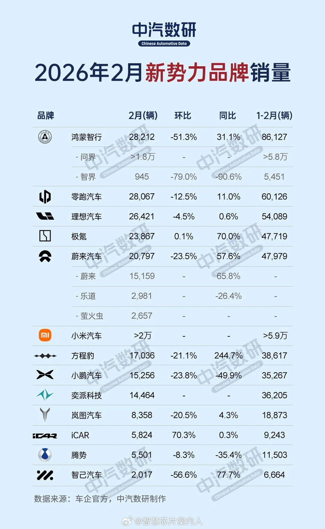 2月份新势力厂商销量/交付量统计。中汽数研汇总应该比较全了。汽场全开
