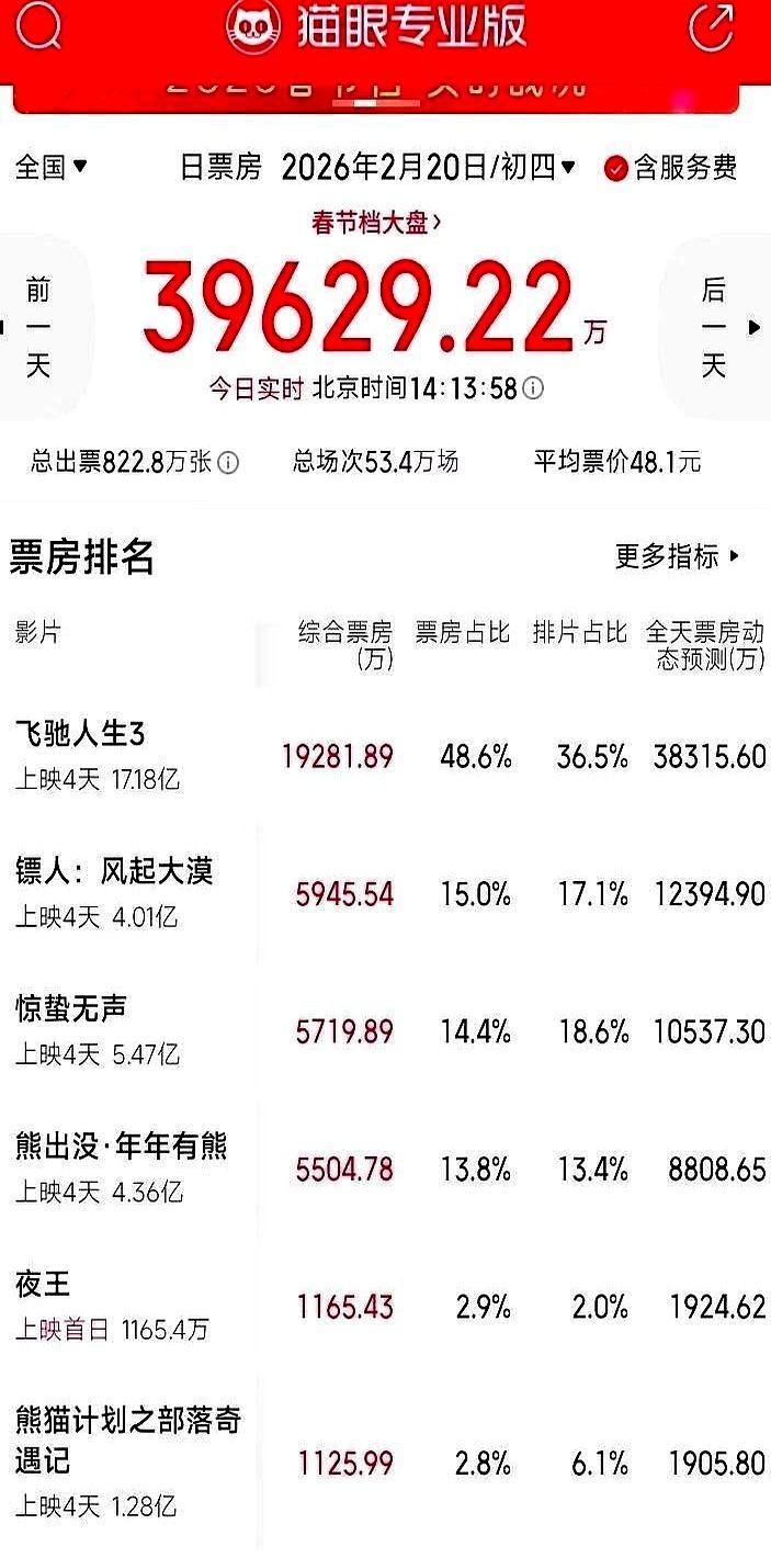 15亿票房，吴京这句狠话，差点被院线经理们当成笑话。开画排片17%，首日票