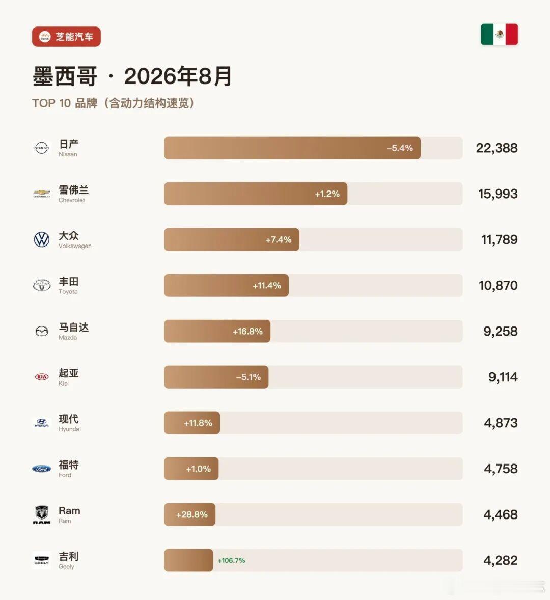 北美车市|墨西哥2026年8月：长城-5.7%、吉利+106.7%墨西哥8