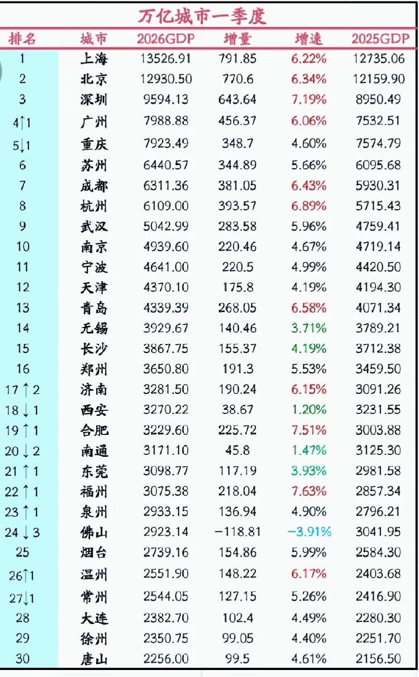 万亿城市一季度GDP全部出炉：广州超重庆、合肥超南通截止2025年年底，我国一