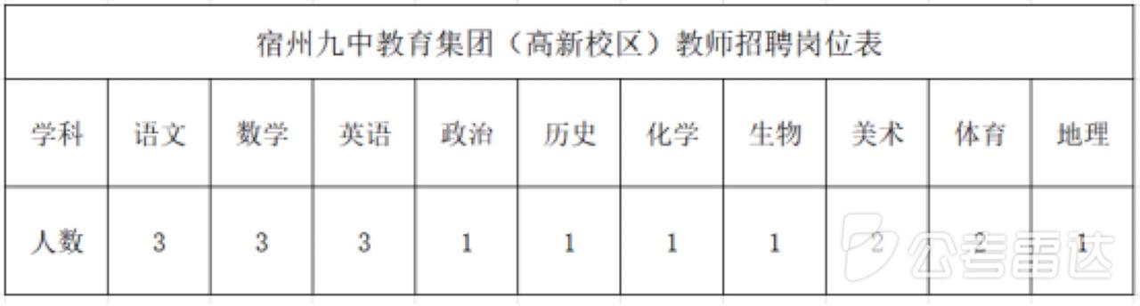 🔥🔥🔥【安徽宿州】宿州九中高新校区2026年面向社会公开招聘优秀教师18人