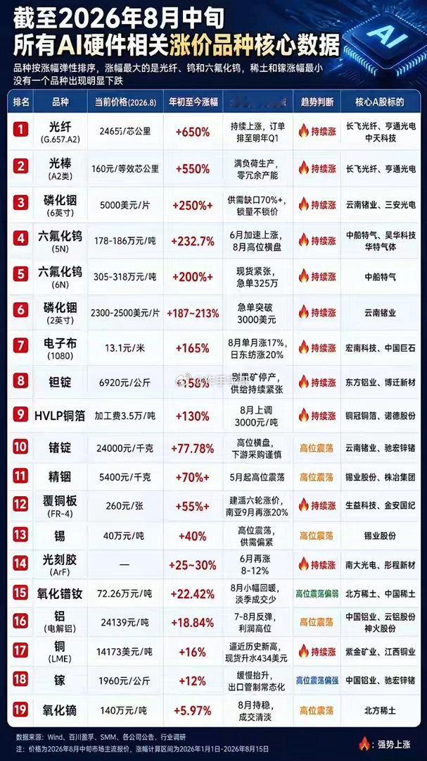 截止到八月份领涨排行榜分别是:光纤、光棒、磷化铟、六氟化钨跟电子布……说白了今年
