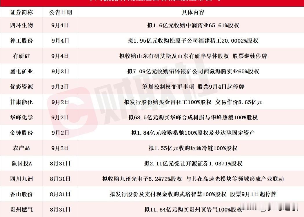 并购重组潮又来了，本周会成为A股的一条暗线上周A股一共有13家公司发布并购重组