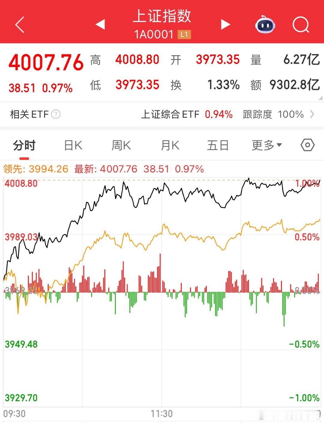 指数大涨，科技王者归来:1.指数:指数今天大涨0.97%，来到4000点上方，离