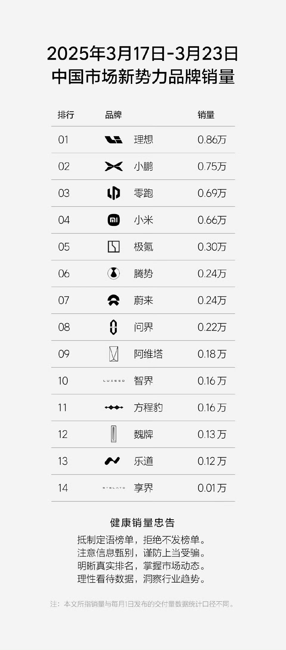 2025年第12周销量理想汽车还是很“听劝”的，发布了自己的销量，0.86万，