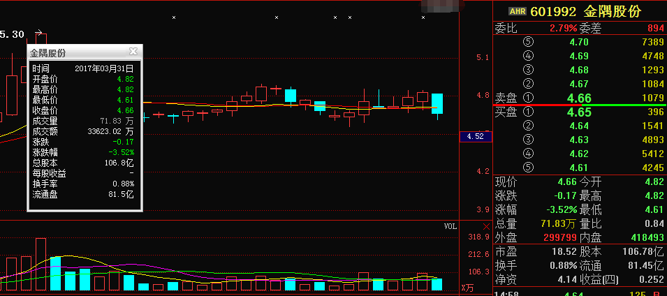 金隅股份当属热门了, 散户望眼欲穿周三看你的了!