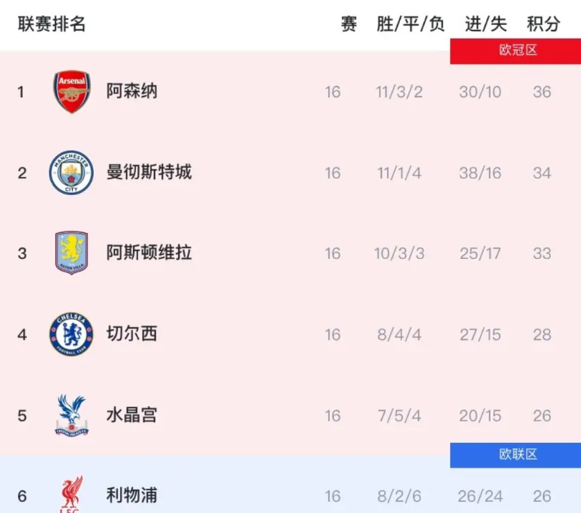 不出意外，阿森纳又将无缘英超冠军！原因如下：1、目前枪手虽然还是领跑英超，但