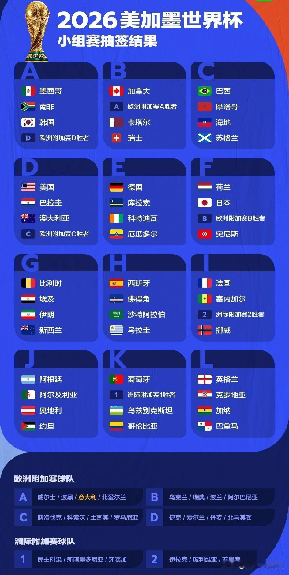 2026世界杯分组出炉，这里面有死亡之组吗？葡萄牙晋级应该是没问题，难缠的对手