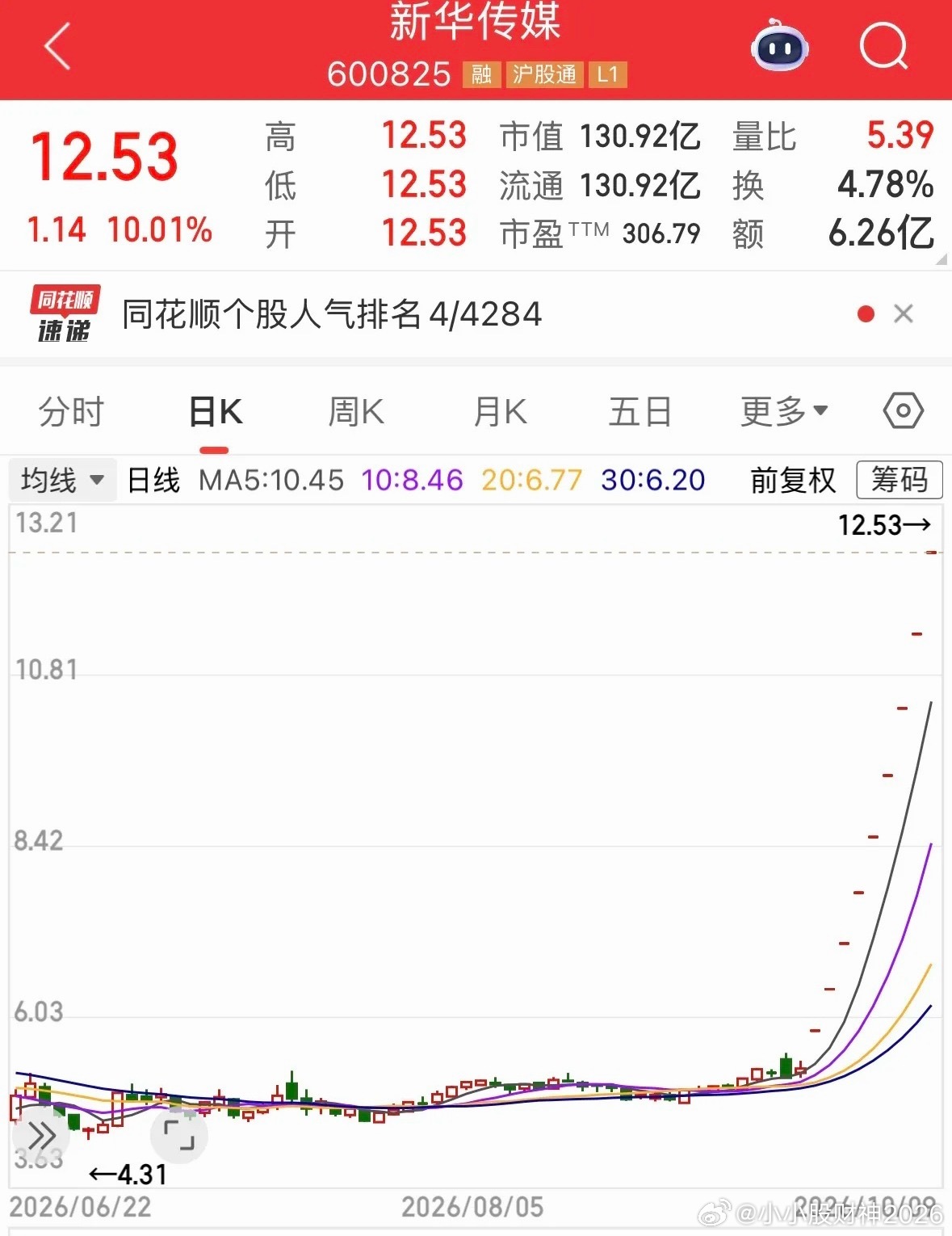 新华传媒，600825这个代码，最早就是上海时装股份有限公司（时装股份），也就是