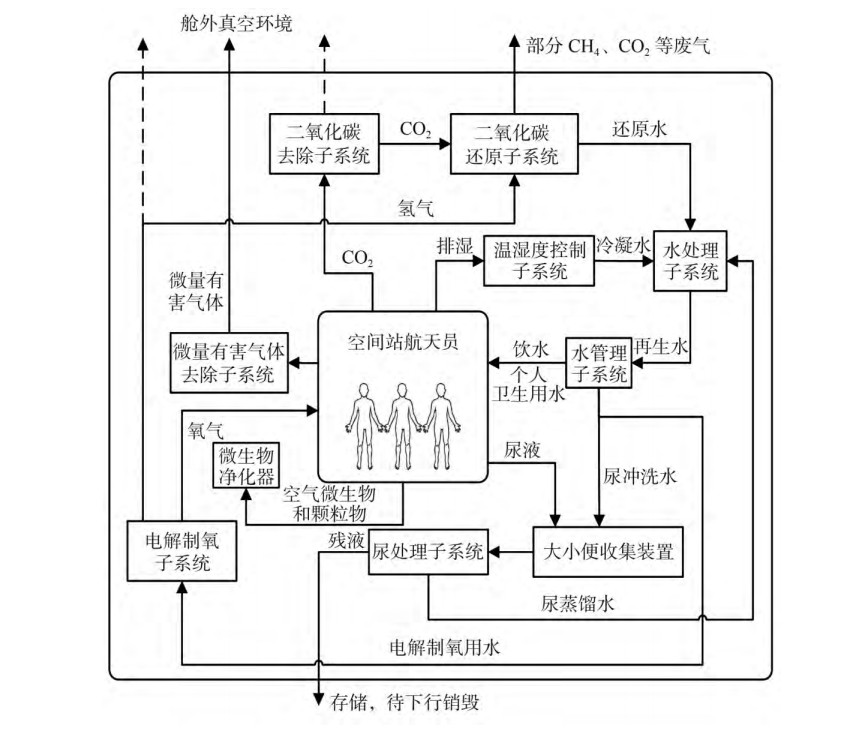 好文章！推荐阅读！不理解的地方一起探讨！【航天中国🇨🇳空间站再生生保整体概