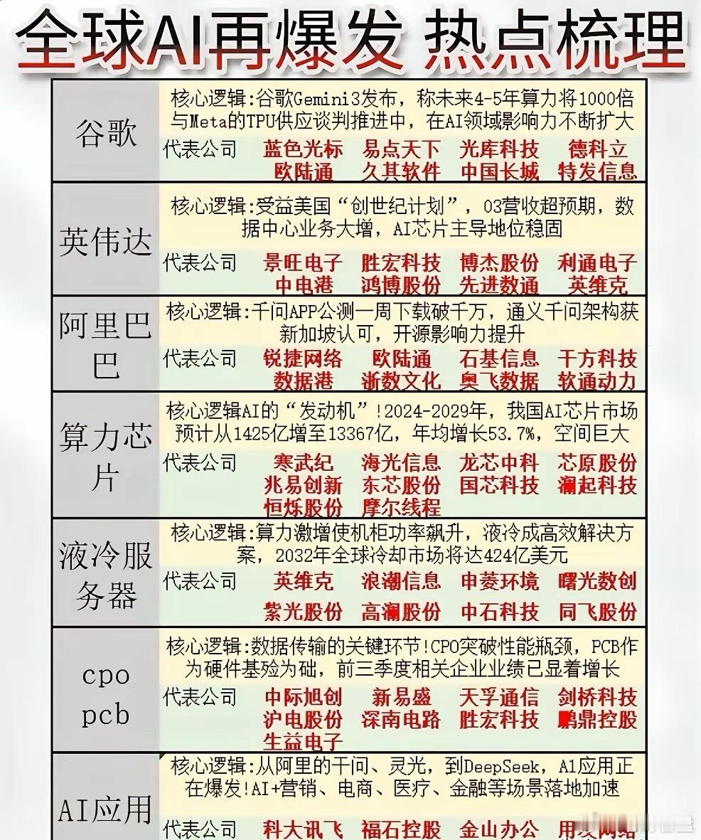 AI产业全景透视：技术突破引领多元赛道协同发展近日，全球人工智能领域热点频出，以