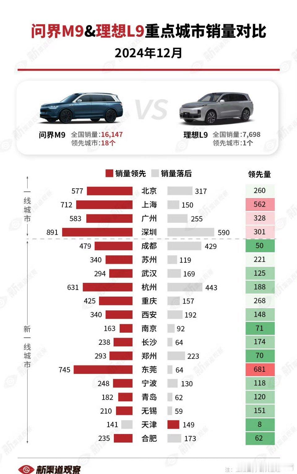 其实这俩都不是一个价位的，问界M8才是真正对位理想L9的。当然，也不介意顺便把L