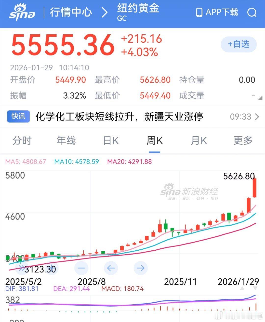 过去100多年历史上，黄金和石油的比值，一盎司黄金一直在15-20桶石油的左右价
